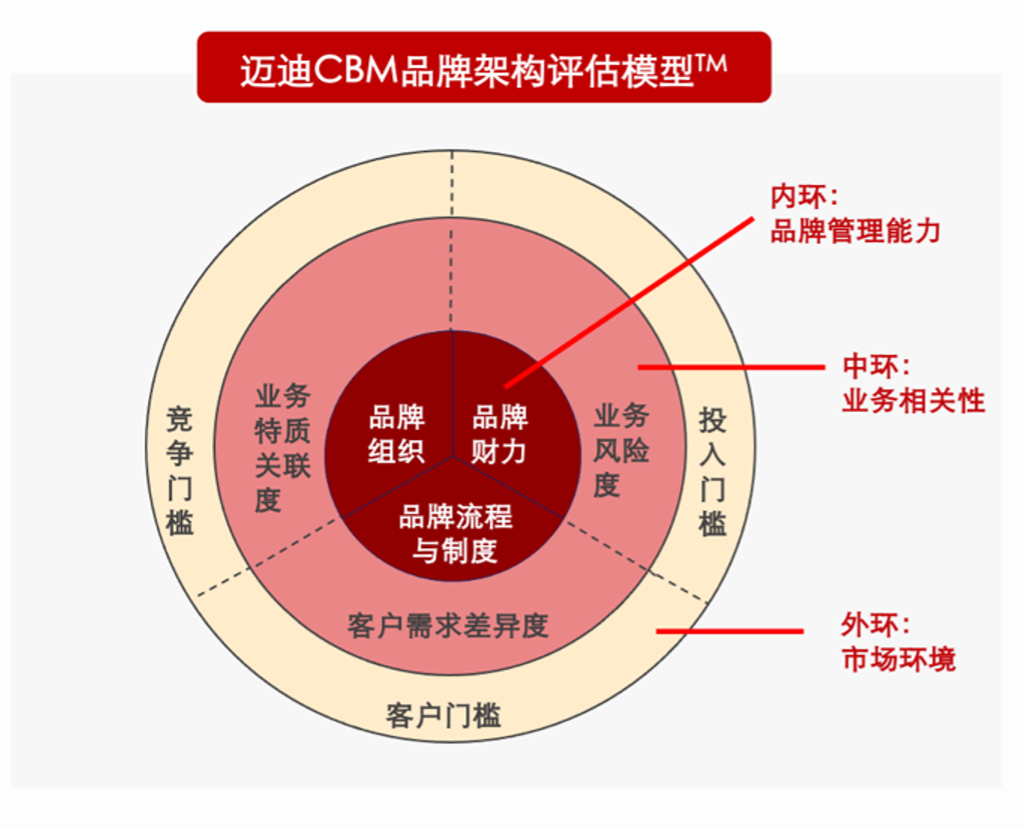 CBM品牌架構評估模型 衡量集團企業(yè)品牌管理能力的深度工具