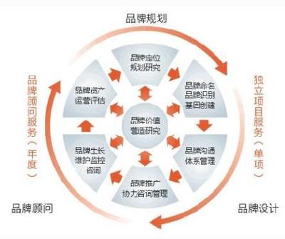 品牌建設中的十大管理細節(jié)與要點